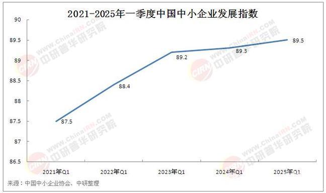 一季度中国中小企业发展指数创三年新高 一季度中国中小企业发展指数创三年新高